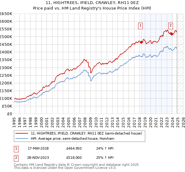 11, HIGHTREES, IFIELD, CRAWLEY, RH11 0EZ: Price paid vs HM Land Registry's House Price Index