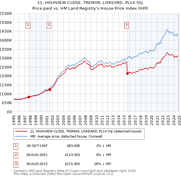 11, HIGHVIEW CLOSE, TREMAR, LISKEARD, PL14 5SJ: Price paid vs HM Land Registry's House Price Index