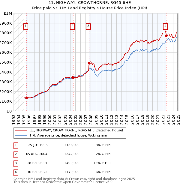 11, HIGHWAY, CROWTHORNE, RG45 6HE: Price paid vs HM Land Registry's House Price Index