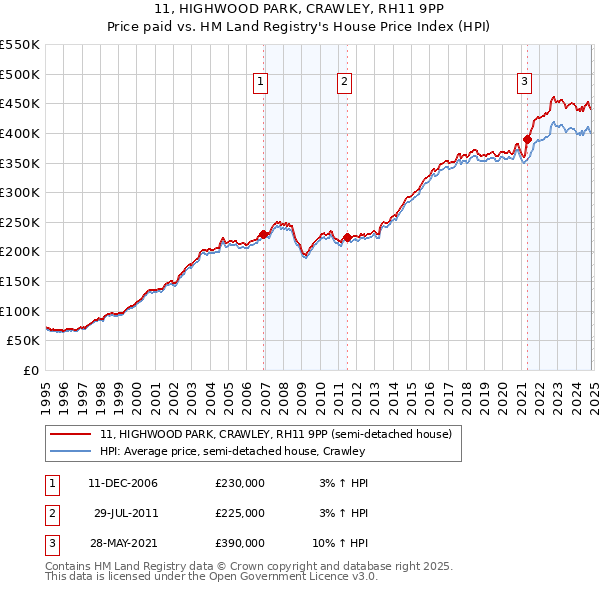 11, HIGHWOOD PARK, CRAWLEY, RH11 9PP: Price paid vs HM Land Registry's House Price Index