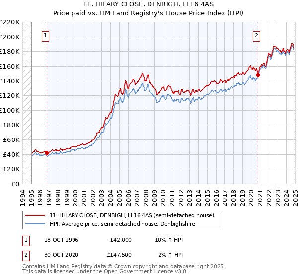 11, HILARY CLOSE, DENBIGH, LL16 4AS: Price paid vs HM Land Registry's House Price Index