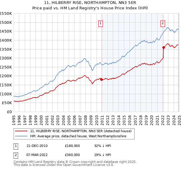 11, HILBERRY RISE, NORTHAMPTON, NN3 5ER: Price paid vs HM Land Registry's House Price Index