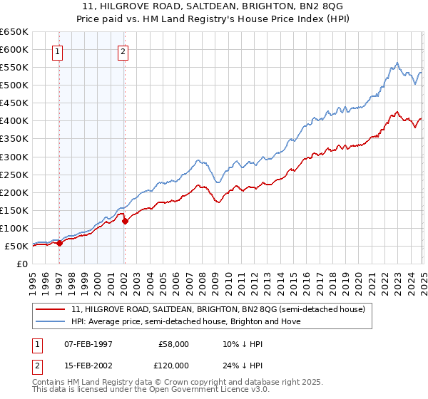 11, HILGROVE ROAD, SALTDEAN, BRIGHTON, BN2 8QG: Price paid vs HM Land Registry's House Price Index