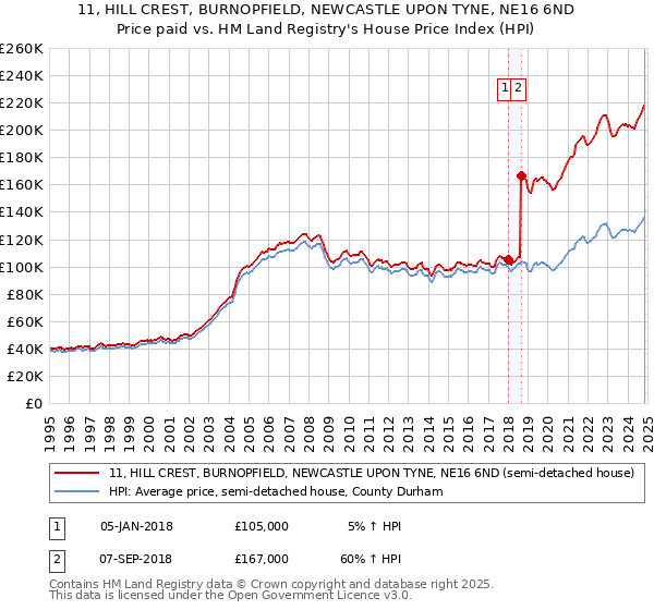 11, HILL CREST, BURNOPFIELD, NEWCASTLE UPON TYNE, NE16 6ND: Price paid vs HM Land Registry's House Price Index