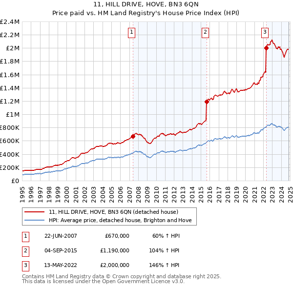 11, HILL DRIVE, HOVE, BN3 6QN: Price paid vs HM Land Registry's House Price Index