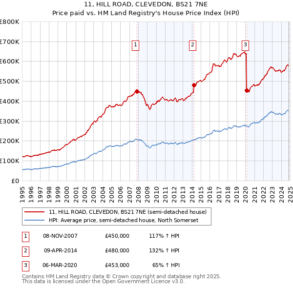 11, HILL ROAD, CLEVEDON, BS21 7NE: Price paid vs HM Land Registry's House Price Index