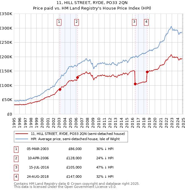 11, HILL STREET, RYDE, PO33 2QN: Price paid vs HM Land Registry's House Price Index