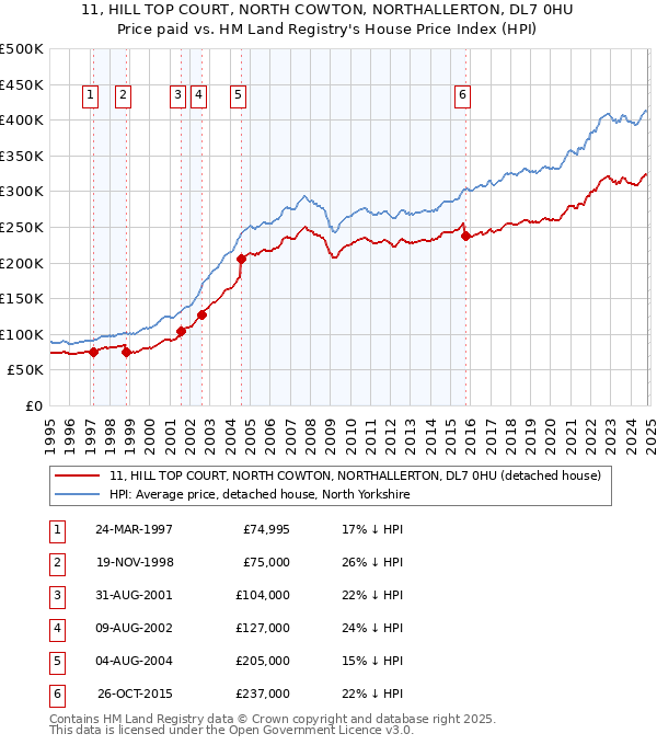 11, HILL TOP COURT, NORTH COWTON, NORTHALLERTON, DL7 0HU: Price paid vs HM Land Registry's House Price Index