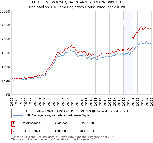 11, HILL VIEW ROAD, GARSTANG, PRESTON, PR3 1JU: Price paid vs HM Land Registry's House Price Index