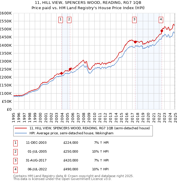 11, HILL VIEW, SPENCERS WOOD, READING, RG7 1QB: Price paid vs HM Land Registry's House Price Index