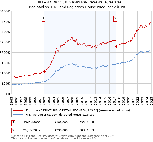 11, HILLAND DRIVE, BISHOPSTON, SWANSEA, SA3 3AJ: Price paid vs HM Land Registry's House Price Index