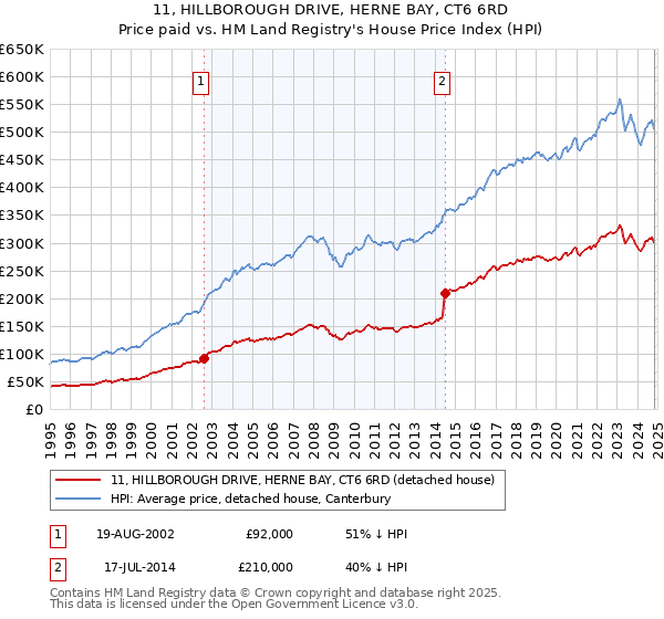 11, HILLBOROUGH DRIVE, HERNE BAY, CT6 6RD: Price paid vs HM Land Registry's House Price Index