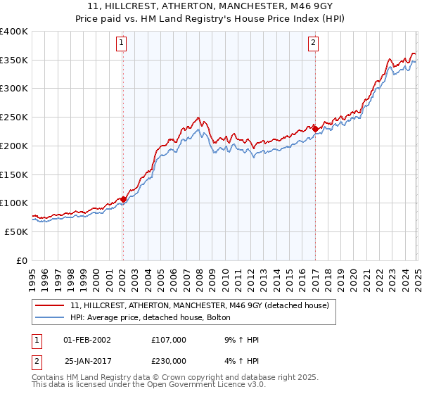 11, HILLCREST, ATHERTON, MANCHESTER, M46 9GY: Price paid vs HM Land Registry's House Price Index