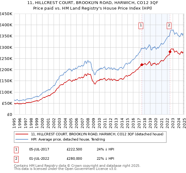 11, HILLCREST COURT, BROOKLYN ROAD, HARWICH, CO12 3QF: Price paid vs HM Land Registry's House Price Index