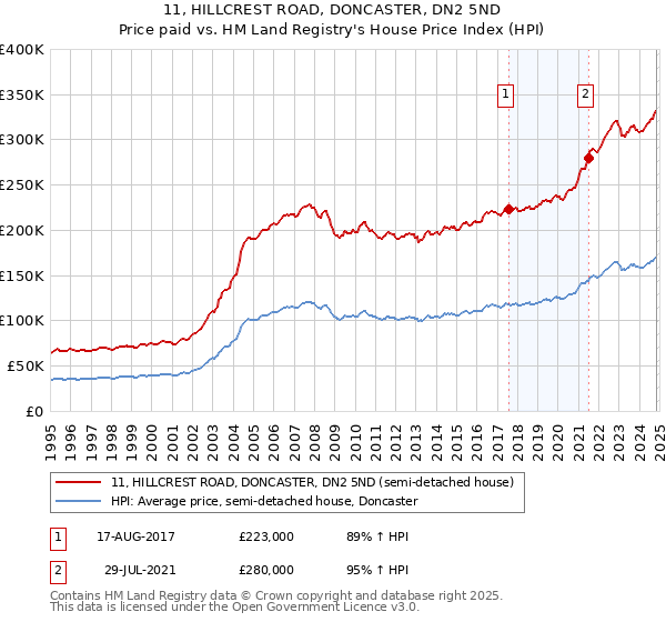 11, HILLCREST ROAD, DONCASTER, DN2 5ND: Price paid vs HM Land Registry's House Price Index