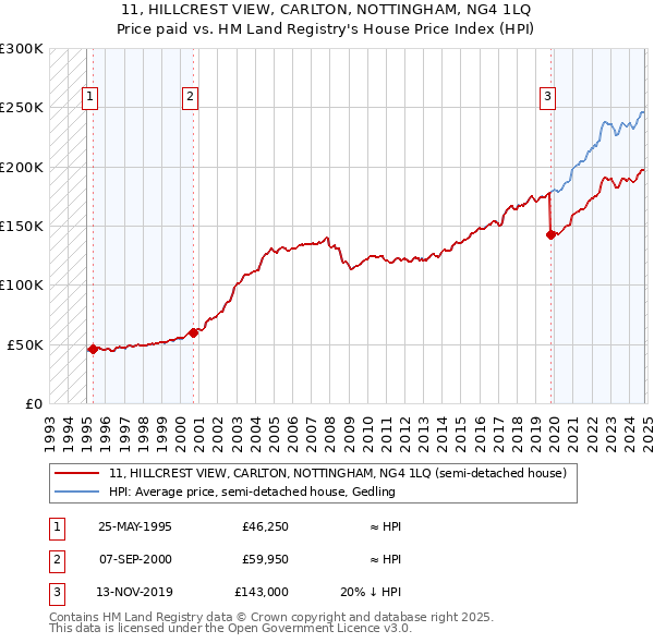 11, HILLCREST VIEW, CARLTON, NOTTINGHAM, NG4 1LQ: Price paid vs HM Land Registry's House Price Index