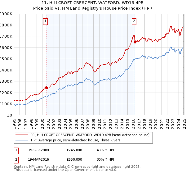 11, HILLCROFT CRESCENT, WATFORD, WD19 4PB: Price paid vs HM Land Registry's House Price Index