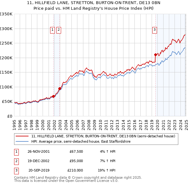 11, HILLFIELD LANE, STRETTON, BURTON-ON-TRENT, DE13 0BN: Price paid vs HM Land Registry's House Price Index