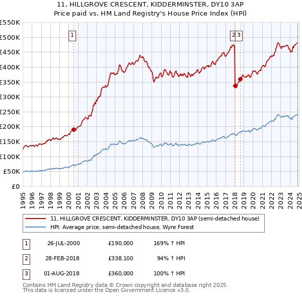 11, HILLGROVE CRESCENT, KIDDERMINSTER, DY10 3AP: Price paid vs HM Land Registry's House Price Index