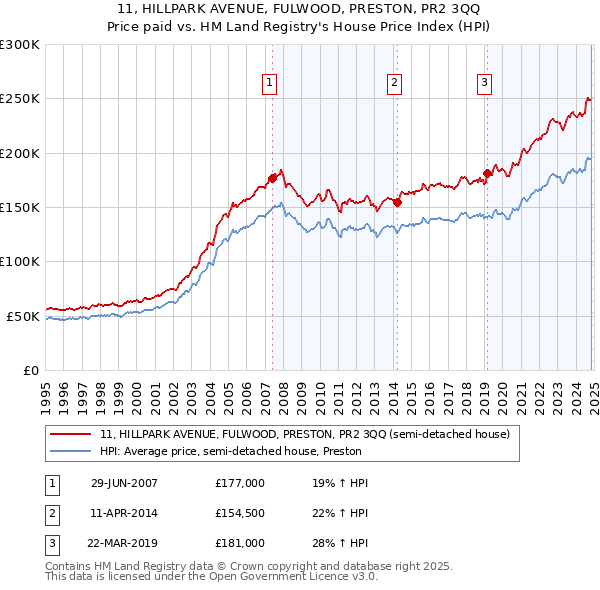 11, HILLPARK AVENUE, FULWOOD, PRESTON, PR2 3QQ: Price paid vs HM Land Registry's House Price Index