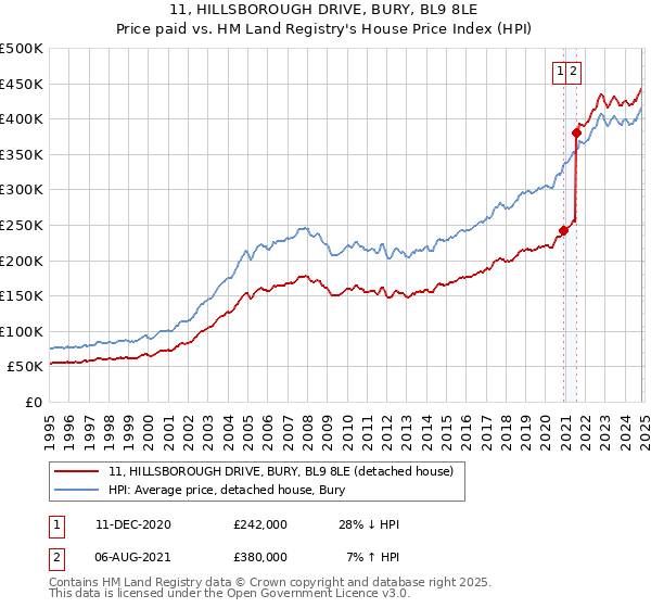 11, HILLSBOROUGH DRIVE, BURY, BL9 8LE: Price paid vs HM Land Registry's House Price Index