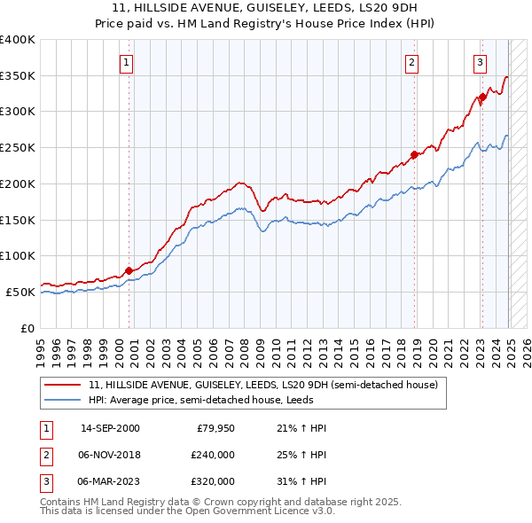 11, HILLSIDE AVENUE, GUISELEY, LEEDS, LS20 9DH: Price paid vs HM Land Registry's House Price Index