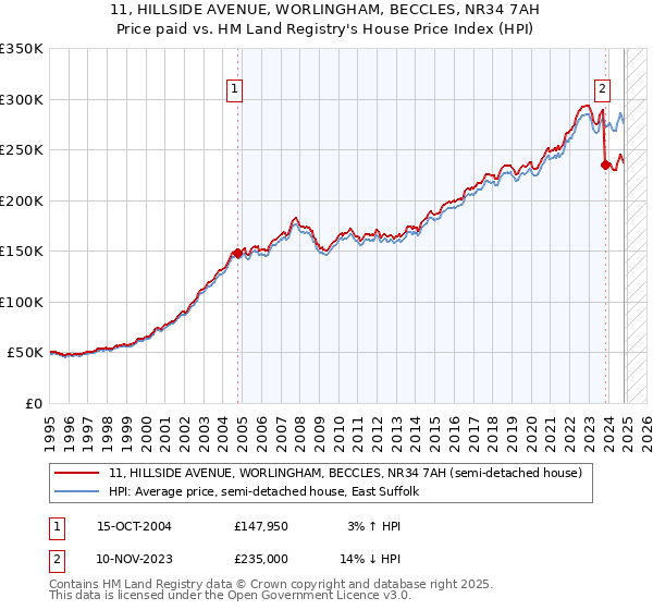 11, HILLSIDE AVENUE, WORLINGHAM, BECCLES, NR34 7AH: Price paid vs HM Land Registry's House Price Index