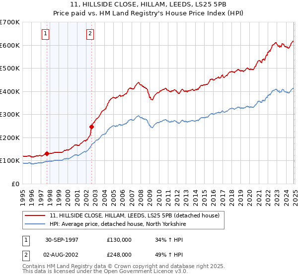 11, HILLSIDE CLOSE, HILLAM, LEEDS, LS25 5PB: Price paid vs HM Land Registry's House Price Index