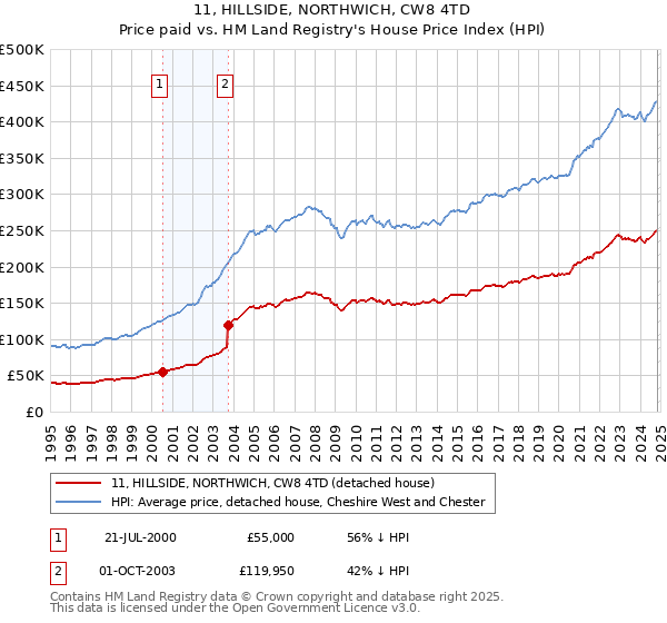 11, HILLSIDE, NORTHWICH, CW8 4TD: Price paid vs HM Land Registry's House Price Index