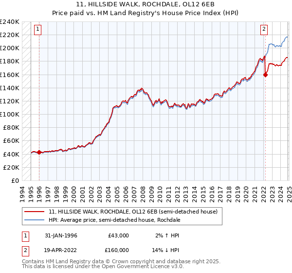 11, HILLSIDE WALK, ROCHDALE, OL12 6EB: Price paid vs HM Land Registry's House Price Index