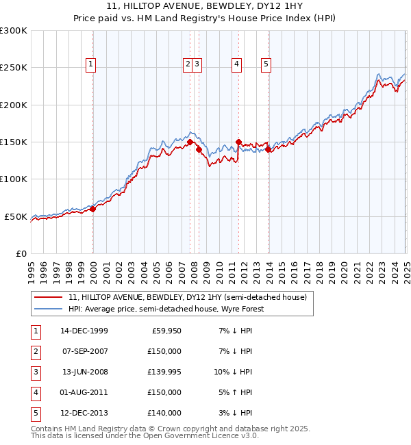 11, HILLTOP AVENUE, BEWDLEY, DY12 1HY: Price paid vs HM Land Registry's House Price Index