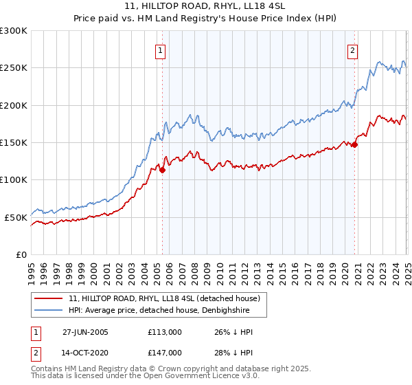 11, HILLTOP ROAD, RHYL, LL18 4SL: Price paid vs HM Land Registry's House Price Index