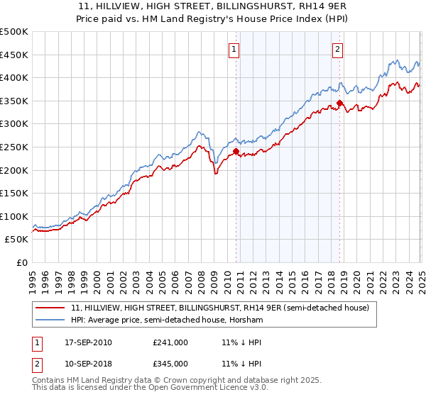 11, HILLVIEW, HIGH STREET, BILLINGSHURST, RH14 9ER: Price paid vs HM Land Registry's House Price Index