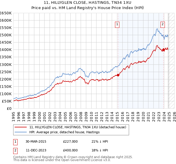 11, HILLYGLEN CLOSE, HASTINGS, TN34 1XU: Price paid vs HM Land Registry's House Price Index