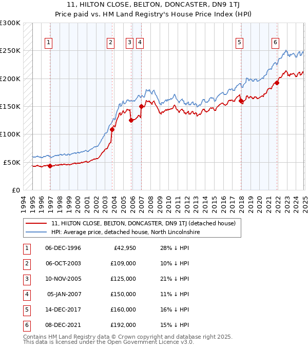 11, HILTON CLOSE, BELTON, DONCASTER, DN9 1TJ: Price paid vs HM Land Registry's House Price Index