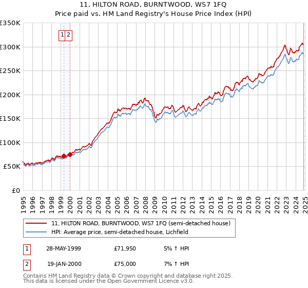 11, HILTON ROAD, BURNTWOOD, WS7 1FQ: Price paid vs HM Land Registry's House Price Index