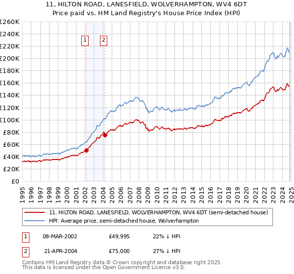 11, HILTON ROAD, LANESFIELD, WOLVERHAMPTON, WV4 6DT: Price paid vs HM Land Registry's House Price Index