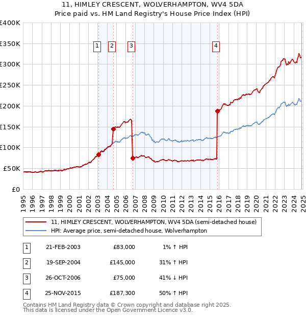 11, HIMLEY CRESCENT, WOLVERHAMPTON, WV4 5DA: Price paid vs HM Land Registry's House Price Index