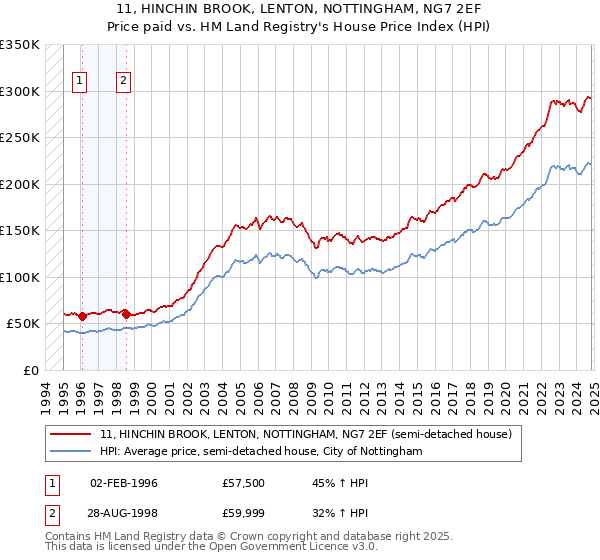 11, HINCHIN BROOK, LENTON, NOTTINGHAM, NG7 2EF: Price paid vs HM Land Registry's House Price Index