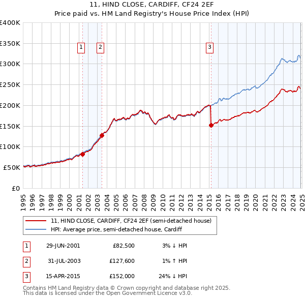 11, HIND CLOSE, CARDIFF, CF24 2EF: Price paid vs HM Land Registry's House Price Index