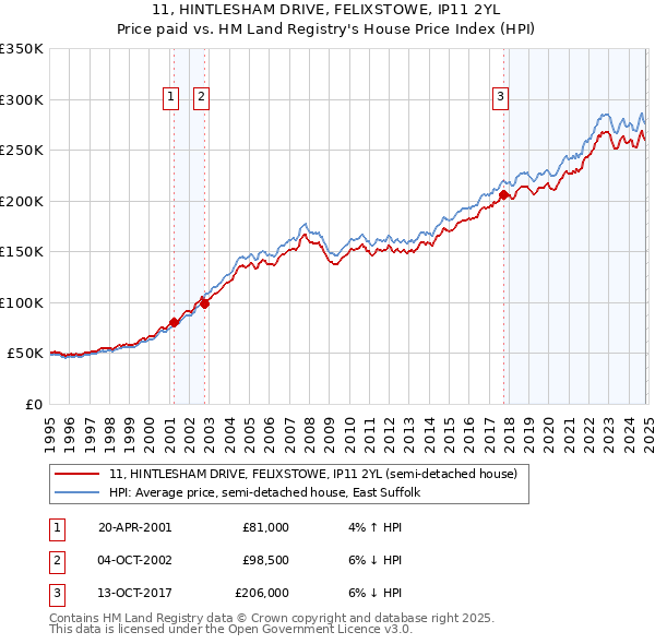 11, HINTLESHAM DRIVE, FELIXSTOWE, IP11 2YL: Price paid vs HM Land Registry's House Price Index