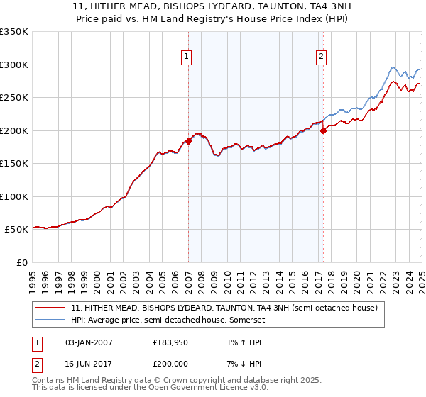 11, HITHER MEAD, BISHOPS LYDEARD, TAUNTON, TA4 3NH: Price paid vs HM Land Registry's House Price Index