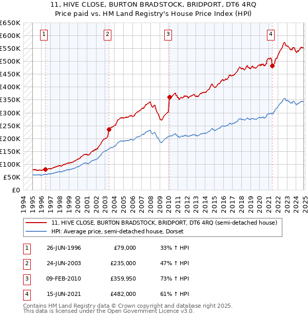 11, HIVE CLOSE, BURTON BRADSTOCK, BRIDPORT, DT6 4RQ: Price paid vs HM Land Registry's House Price Index