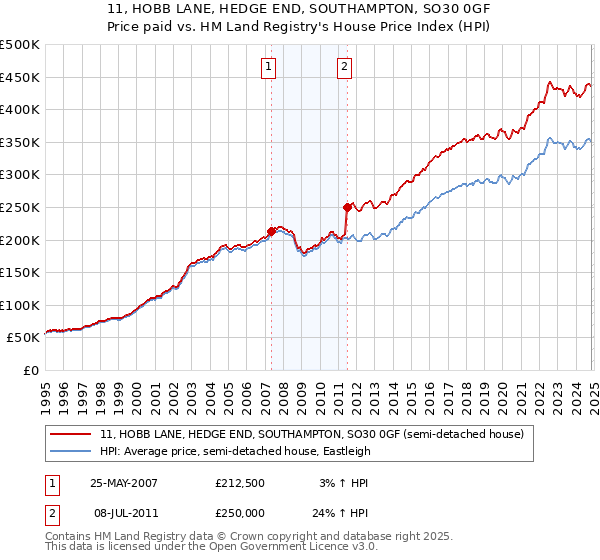 11, HOBB LANE, HEDGE END, SOUTHAMPTON, SO30 0GF: Price paid vs HM Land Registry's House Price Index