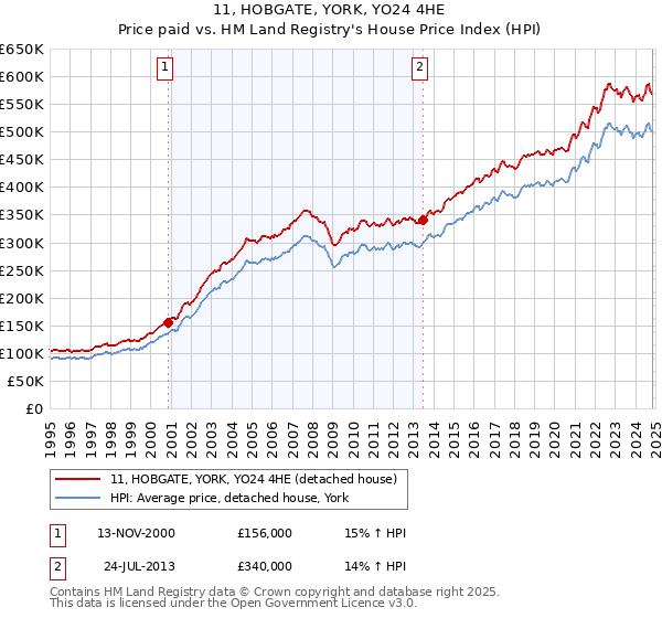 11, HOBGATE, YORK, YO24 4HE: Price paid vs HM Land Registry's House Price Index