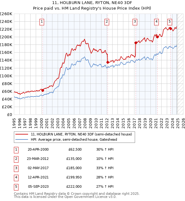 11, HOLBURN LANE, RYTON, NE40 3DF: Price paid vs HM Land Registry's House Price Index