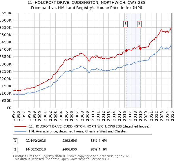 11, HOLCROFT DRIVE, CUDDINGTON, NORTHWICH, CW8 2BS: Price paid vs HM Land Registry's House Price Index