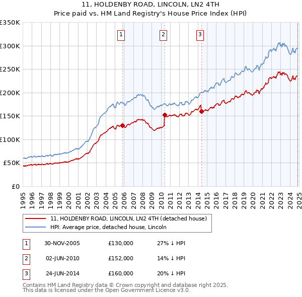 11, HOLDENBY ROAD, LINCOLN, LN2 4TH: Price paid vs HM Land Registry's House Price Index