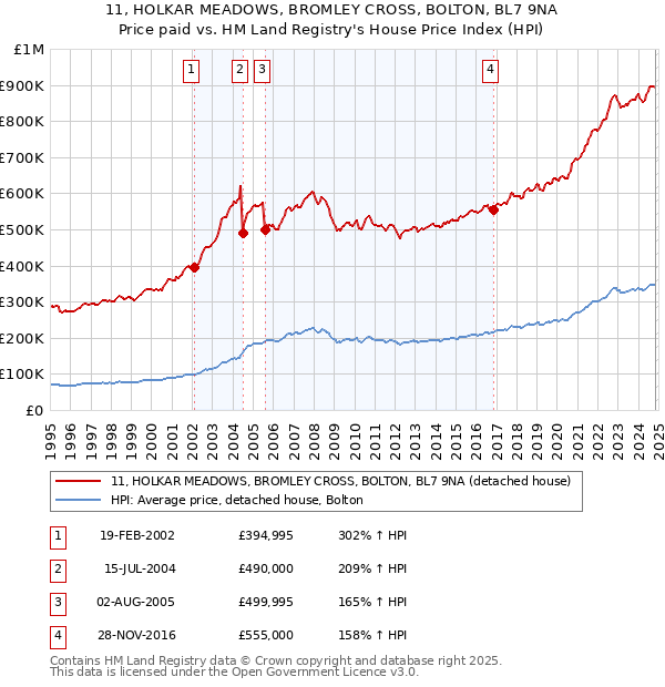 11, HOLKAR MEADOWS, BROMLEY CROSS, BOLTON, BL7 9NA: Price paid vs HM Land Registry's House Price Index