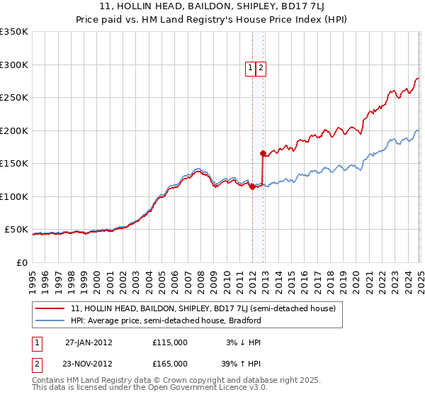 11, HOLLIN HEAD, BAILDON, SHIPLEY, BD17 7LJ: Price paid vs HM Land Registry's House Price Index